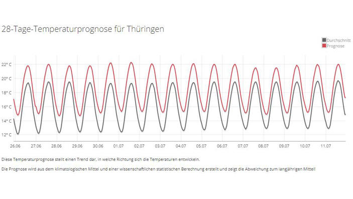 30-Tage-Wettervorhersage vom 12.06.2018: Konstant oder im Mittel? Jedenfalls zu warm 28-Tage-Temperaturprognose für Thüringen