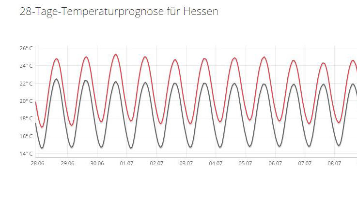 30-Tage-Wettervorhersage vom 14.06.2018: Ende des Monats dreht der Sommer wieder auf 28-Tage-Temperaturprognose für Hessen