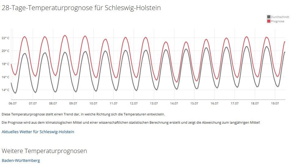 30-Tage-Wettervorhersage vom 22.06.2018: Der Hochsommer kommt so richtig auf Touren 28-Tage-Temperaturprognose für Schleswig-Holstein vom 22.06.2018. Rot: Prognose, grau: Durchschnitt