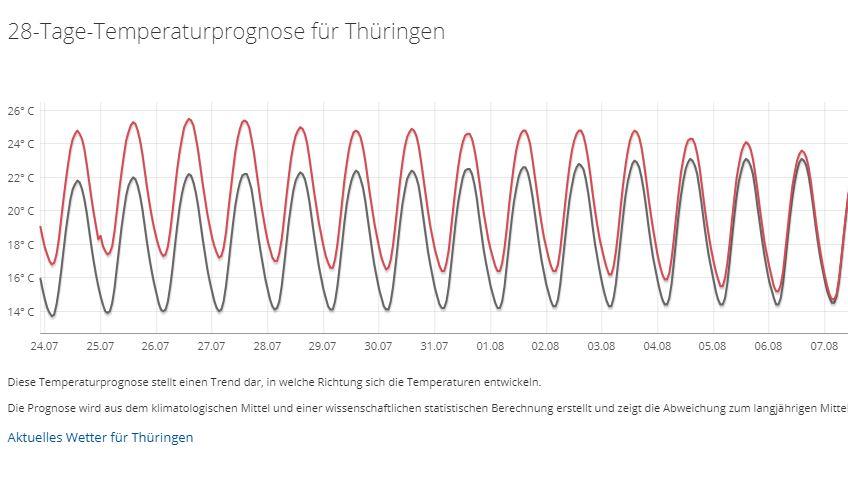Wettervorhersage für 30 Tage vom 10.07.2018: Stabiles Sommerwetter - kein Regen in Sicht 28-Tage-Temperaturprognose für Thüringen vom 10.07.2018