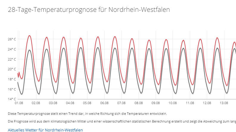 30-Tage-Wettervorhersage vom 18.07.2018: Der Sommer 2018 geht kraftvoll in den August 28-Tage-Temperaturprognose für NRW vom 18.07.2018