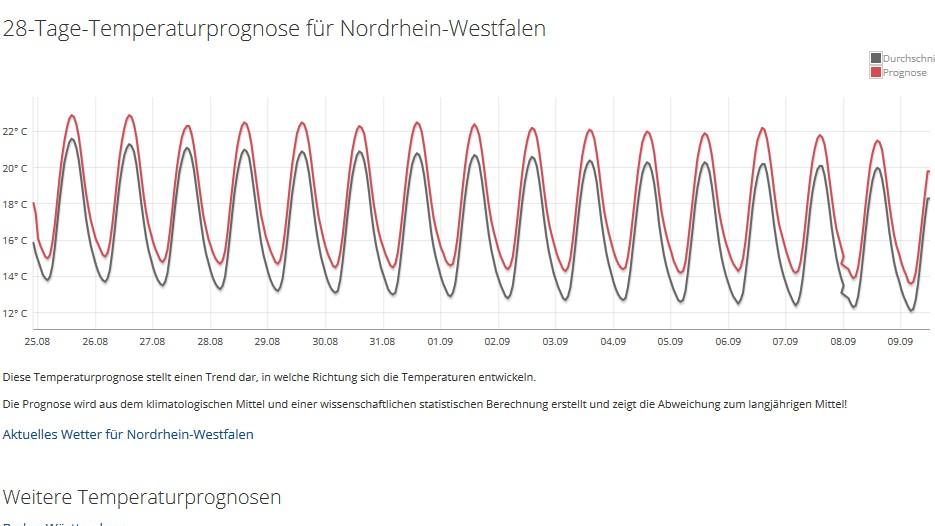 30-Tage-Wetterprognose vom 11.08.2018: Der August bleibt überdurchschnittlich warm Die 28-Tage-Temperaturprognose für Nordrhein-Westfalen vom 11.8.2018