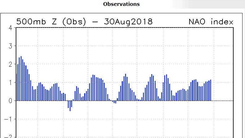 Bringt der Winter 2018/2019 Frost und Schnee? Das sagen erste Einschätzungen Der NAO-Index weist noch keine großen Auffälligkeiten auf.