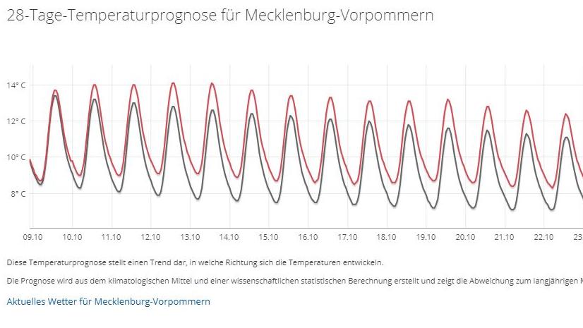 Das 30-Tage-Wetter vom 24.09.2018: Oktober beginnt ruhig und mit moderaten Temperaturen Unbenannt