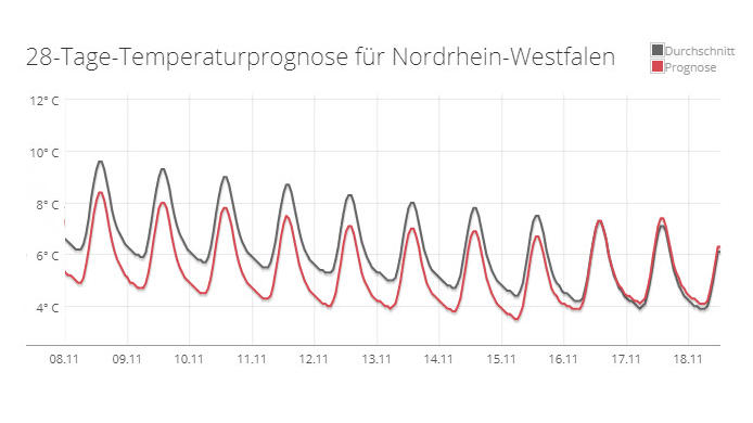 30-Tage-Wettervorhersage vom 22.10.2018: Bis Mitte November bleibt es wohl zu kalt 28-Tage-Temperaturprognose für NRW vom 20.10.2018