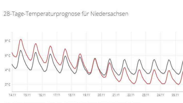 30-Tage-Wettervorhersage vom 31.10.2018: Biergartenwetter im November 28Tageniedersachsen