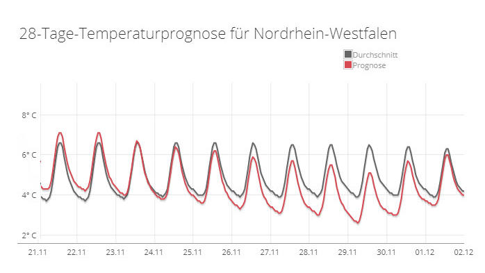 30-Tage-Wettervorhersage vom 02.11.2018: Ende des Monats sieht es frühwinterlich aus 28-Tage-Temperaturprognose für NRW vom 02.11.2018