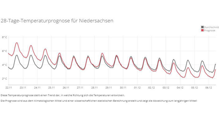 30-Tage-Wettervorhersage vom 08.11.2018: Leise Hoffnung auf Winter 30-Tage-Wettertrend