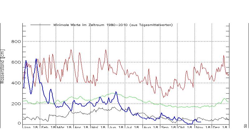 Die Pegelstände bleiben trotz Regen tief unten Seit Ende Juni liegt der Wasserstand des Rheins in Worms regelmäßig unter den Minimalwerten der Zeitspanne 1980-2010.