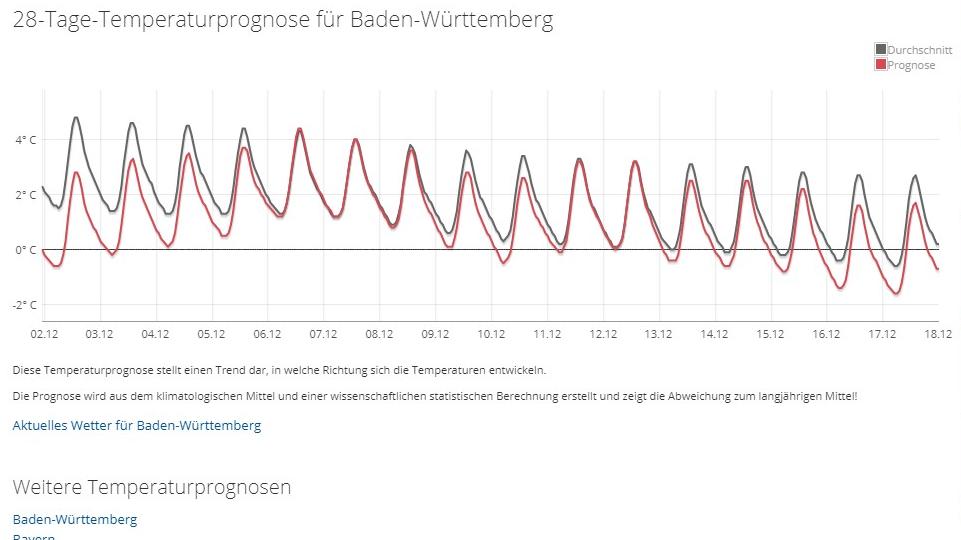 30-Tage-Wetterprognose vom 19.11.2018: Es geht nasskalt weiter tagesprognose