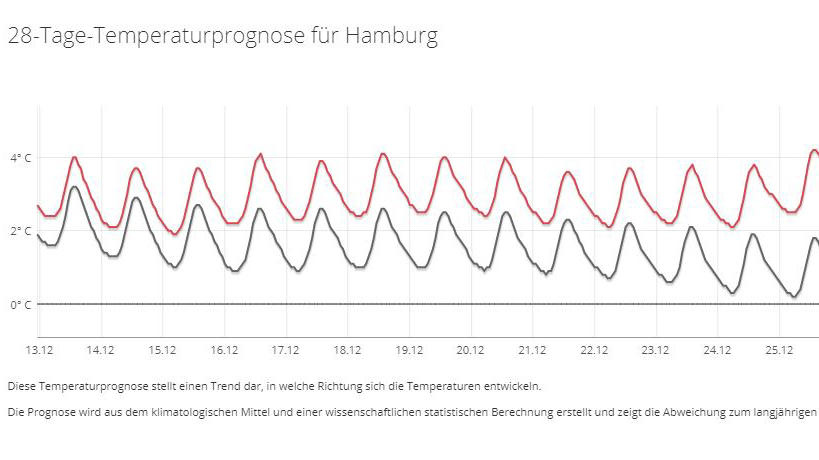 30-Tage-Wetterprognose vom 29.11.2018: Der Dezember startet viel zu mild und setzt am Ende noch einen drauf Die 28-Tage-Temperaturprognose für Hamburg vom 29.11.2018