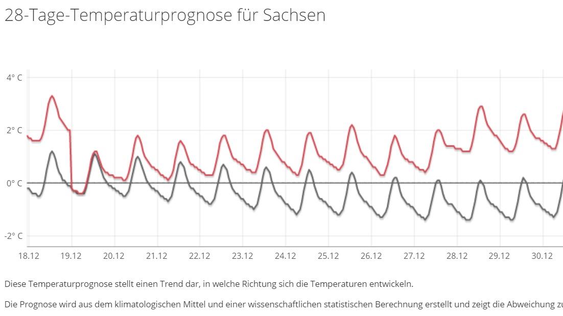 Das 30-Tage-Wetter vom 04.12.2018: Das Winterfeeling kehrt zurück Langfristvorhersage für Sachsen