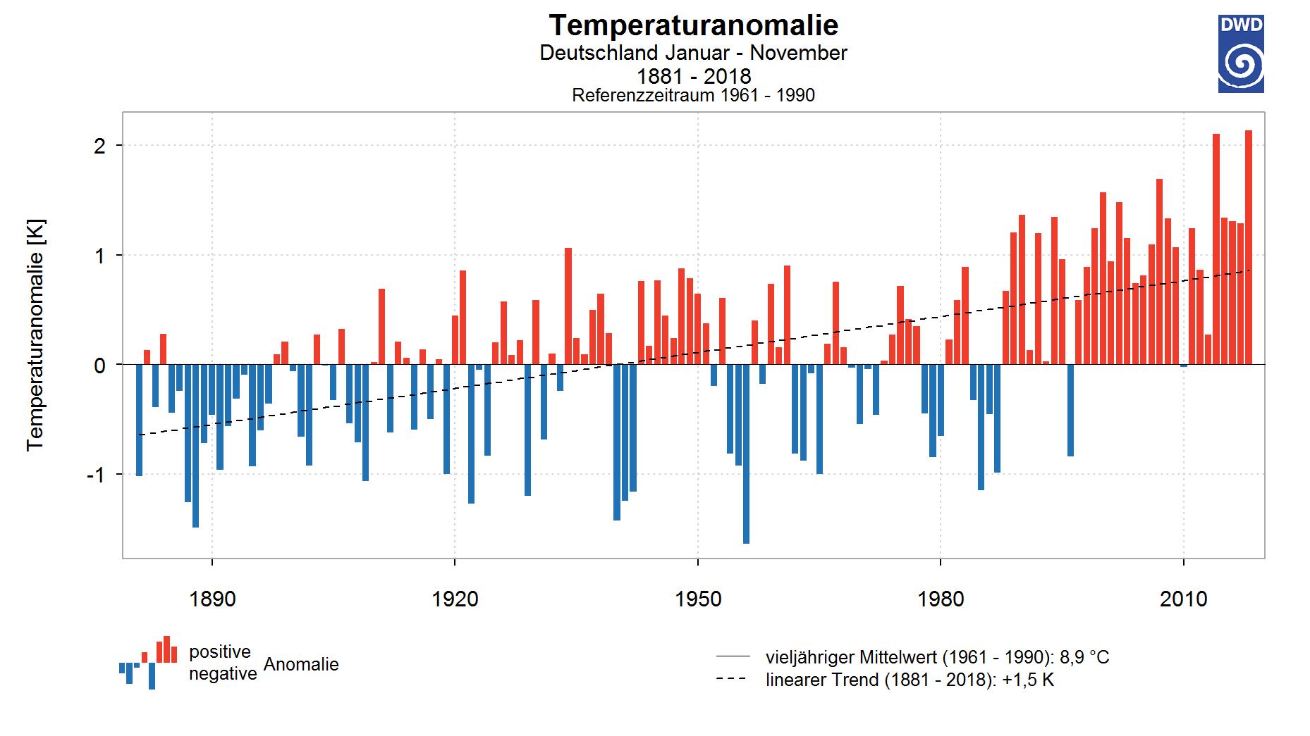 Deutscher Wetterdienst: Die hohen Temperaturen 2018 sind ein erschreckendes Alarmsignal für die Erderwärmung Erderwärmung: Die Temperaturen steigen