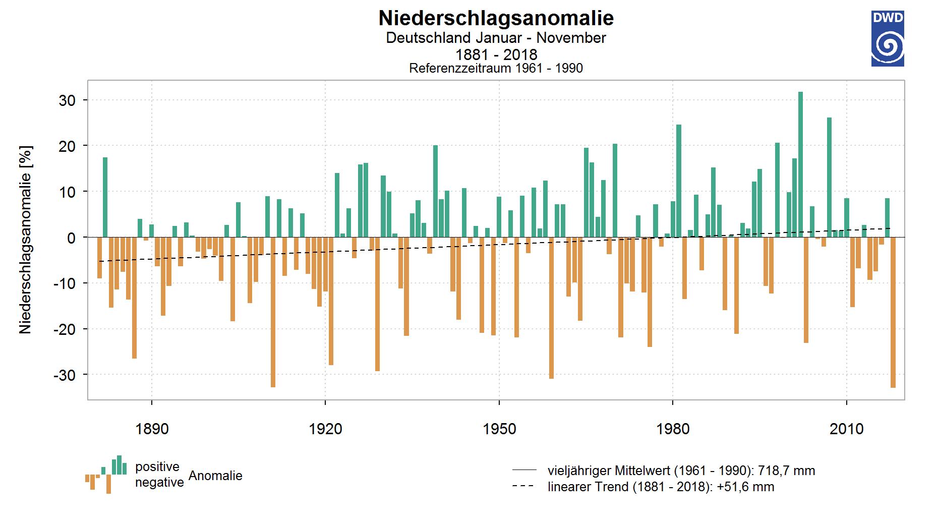 Deutscher Wetterdienst: Die hohen Temperaturen 2018 sind ein erschreckendes Alarmsignal für die Erderwärmung Klimawandel: zu trocken