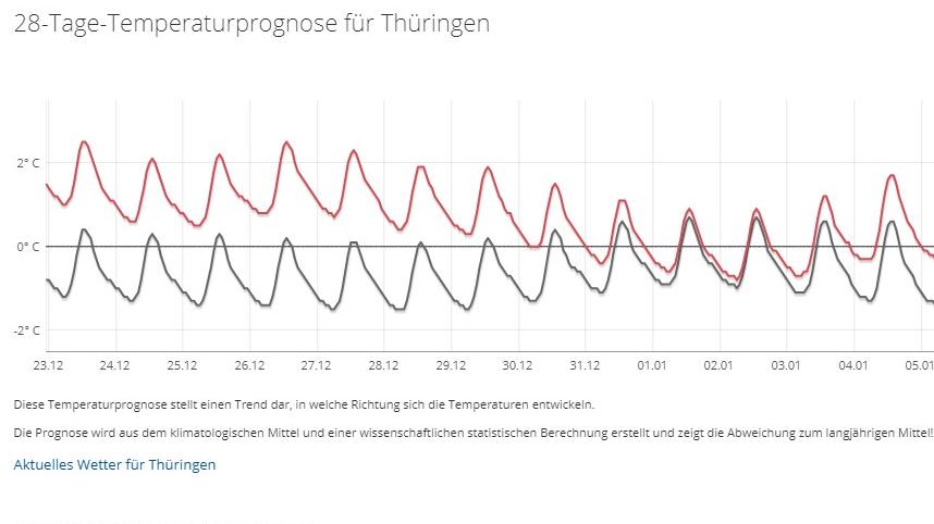 30-Tage-Wetterprognose vom 09.12.2018: Amerikanisches Modell sieht kalte Weihnachtsfeiertage thueringen tage