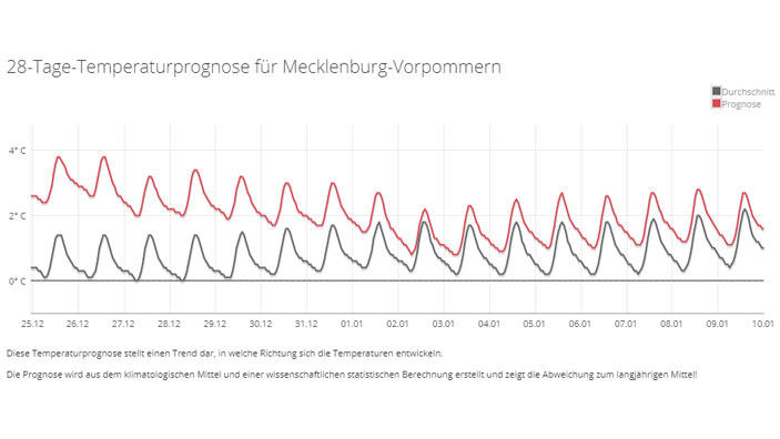 Der 30-Tage-Wettertrend vom 11.12.2018: An Weihnachten und zur Jahreswende wird es zu warm für Schnee So wird das Wetter in den nächsten 30 Tagen