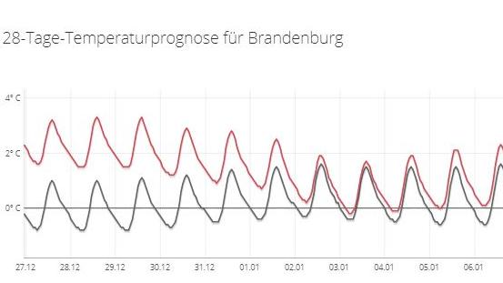 Der 30-Tage-Wettertrend vom 13.12.2018: Die Prognosen bleiben zu warm - bis ins neue Jahr 28-Tage Temperaturprognose