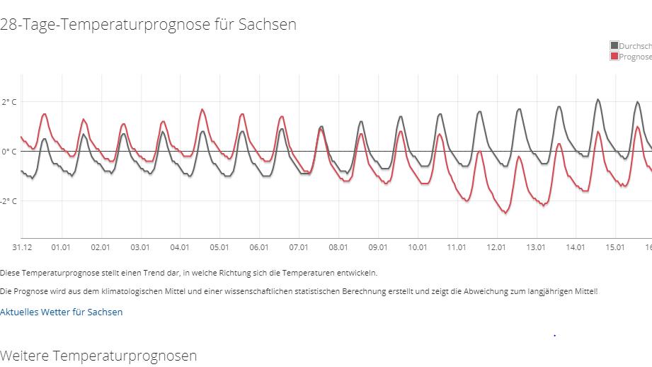 Das 30-Tage-Wetter vom 17.12.2018: Kälte kommt erst im Januar 28-Tage-Temperaturprognose für Sachsen (17.12.2018)