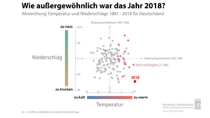 So extrem war das Wetterjahr 2018 Das Wetter im Jahr 2018