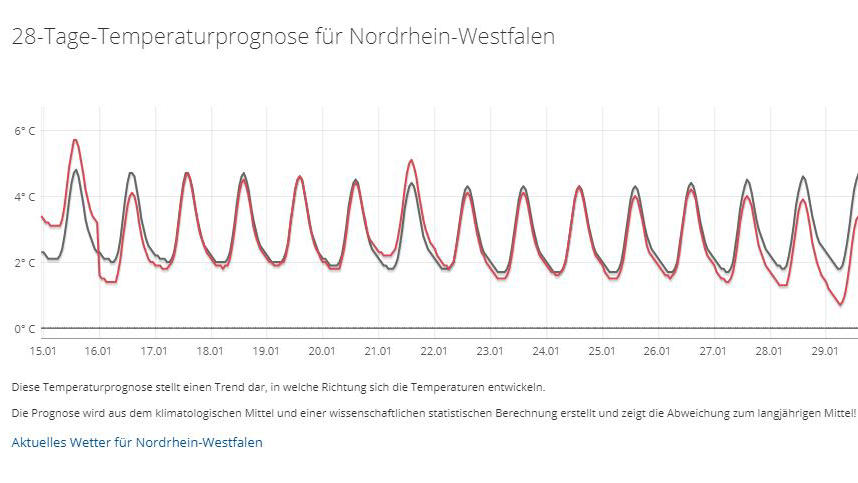 Das 30-Tage-Wetter vom 01.01.2019: Mild oder eisig kalt? Es bleibt spannend! Die 28-Tage-Temperaturprognose für Nordrhein-Westfalen vom 01.01.2019