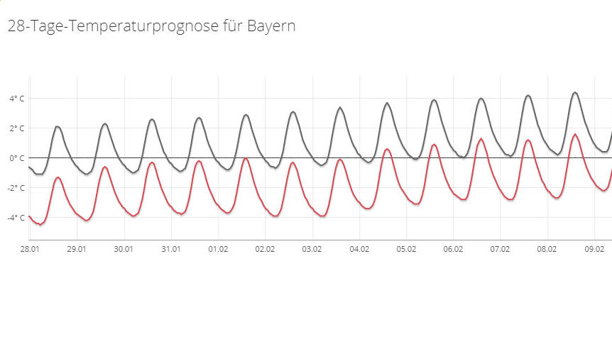 Das 30-Tage-Wetter vom 14.01.2019: Ab dem Wochenende wird es kalt 28-Tage-Temperaturprognose für Bayern vom 14.01.2019