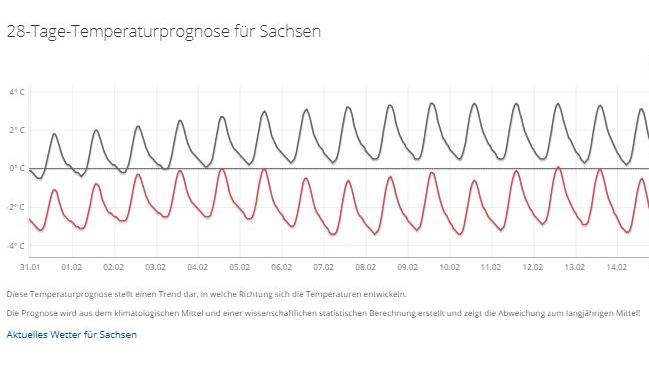 Das 30-Tage-Wetter vom 20.01.2019: Kältewelle nimmt einfach kein Ende Große Kälte bis weit in den Februar