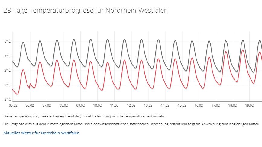 Das 30-Tage-Wetter vom 22.01.2019: Winterwetter mit viel Kälte Temperaturen NRW