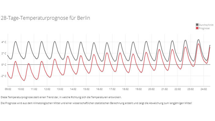 Das 30-Tage-Wetter vom 28.01.2019: Im Osten richtig winterlich - Nachtfröste bleiben Wettertrend für 30 Tage