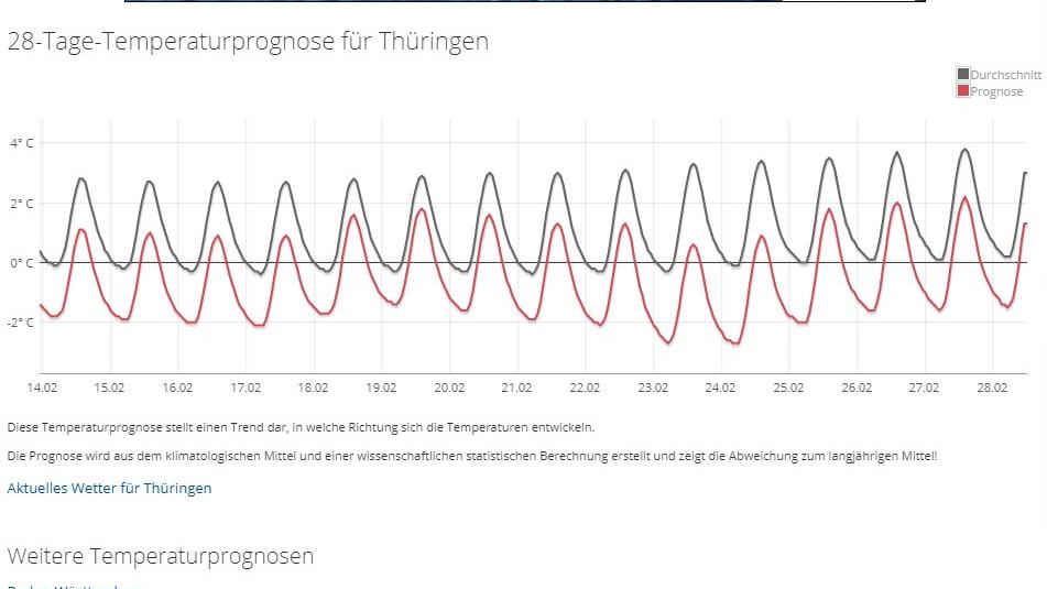 Das 30-Tage-Wetter vom 01.02.2019: Jetzt setzt sich doch Milderung durch thueringen