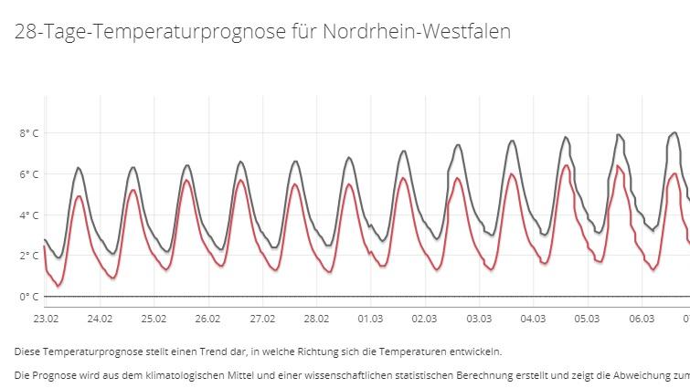 Das 30-Tage-Wetter vom 09.02.2019: Achterbahnfahrt mit den Temperaturen Die 28-Tage-Temperaturprognose für Nordrhein-Westfalen vom 09.02.2019 sieht einen unterdurchschnittlichen März