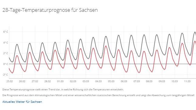 Das 30-Tage-Wetter vom 11.02.2019: Der Winter ist noch nicht gegessen Der März könnte recht kalt werden