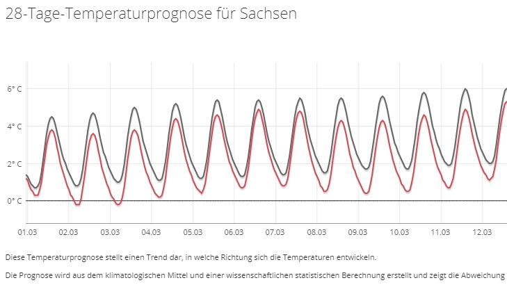 Das 30-Tage-Wetter vom 15.02.2019: Frühlingsdurchbruch noch nicht in Sicht Die 28-Tage-Prognose für Sachsen vom 15.02.2019 (graue Kurve = Durschnitt, rote Kurve = Prognose)