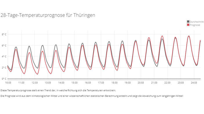 Das 30-Tage-Wetter vom 23.02.2019: Rückkehr des Winters? Eher nicht 30-Tage-Wetterblick