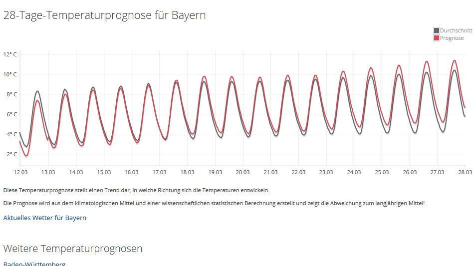 Das 30-Tage-Wetter vom 26.02.2019: März spielt seine Stärken erst am Ende aus 28-Tage-Temperaturprognose für Bayern (26.02.)