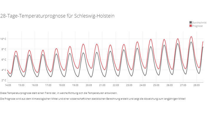 Das 30-Tage-Wetter vom 28.02.2019: Kommt jetzt der Winter zurück? Das 30-Tage-Wetter