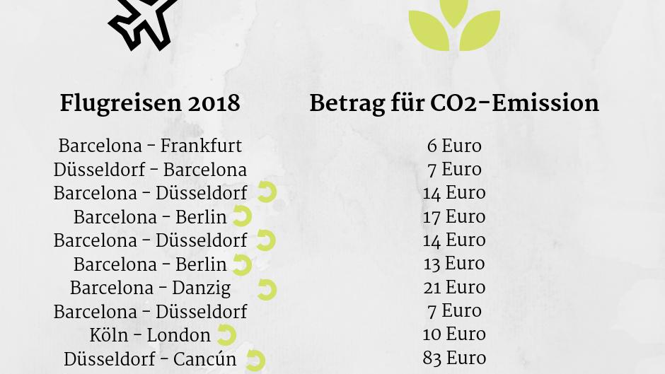 Ich reise gerne mit dem Flugzeug - und tue der Umwelt damit weh! Flugreisen 2018 Laura Waßermann