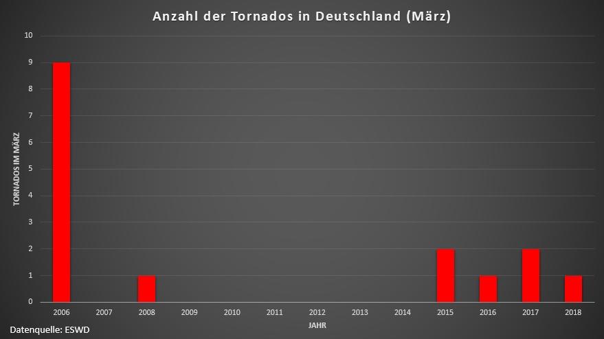 Tornados im März: Nehmen die Naturgewalten zu? Wirbelstürme im März