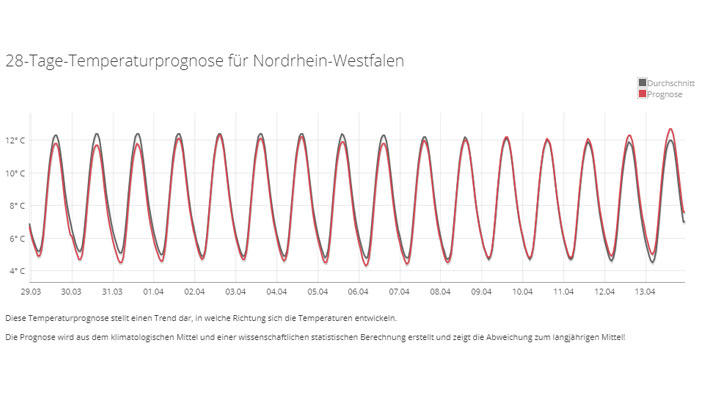 Das 30-Tage-Wetter vom 15.03.2019: Nach dem schönen Frühlingsanfang "back to normal" Wettertrend für 30 Tage