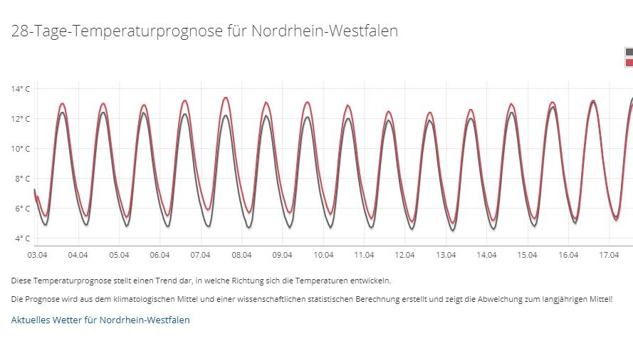 Das 30-Tage-Wetter vom 20.03.2019: Der Frühling kommt erst im April richtig in Schwung Die 28-Tage-Temperaturprognose für Nordrhein-Westfalen vom 20.03.2019