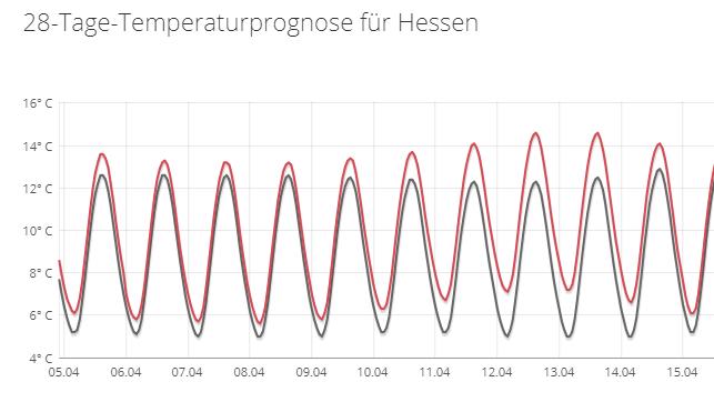Das 30-Tage-Wetter vom 22.03.2019: Kein Aprilwetter im April 30-Tage-Wettertrend