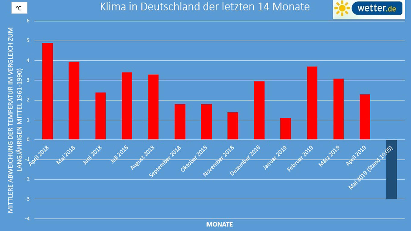 Zwischenbilanz: Der Mai ist einfach zu kalt! Temperaturabweichung im Vergleich zum langjährigen Mittel (1961-199). Datenquelle: http://www.bernd-hussing.de