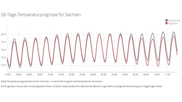 Das 30-Tage-Wetter vom 13.05.2019: Der Mai geht wieder in die Knie Wetterprognose für 30 Tage