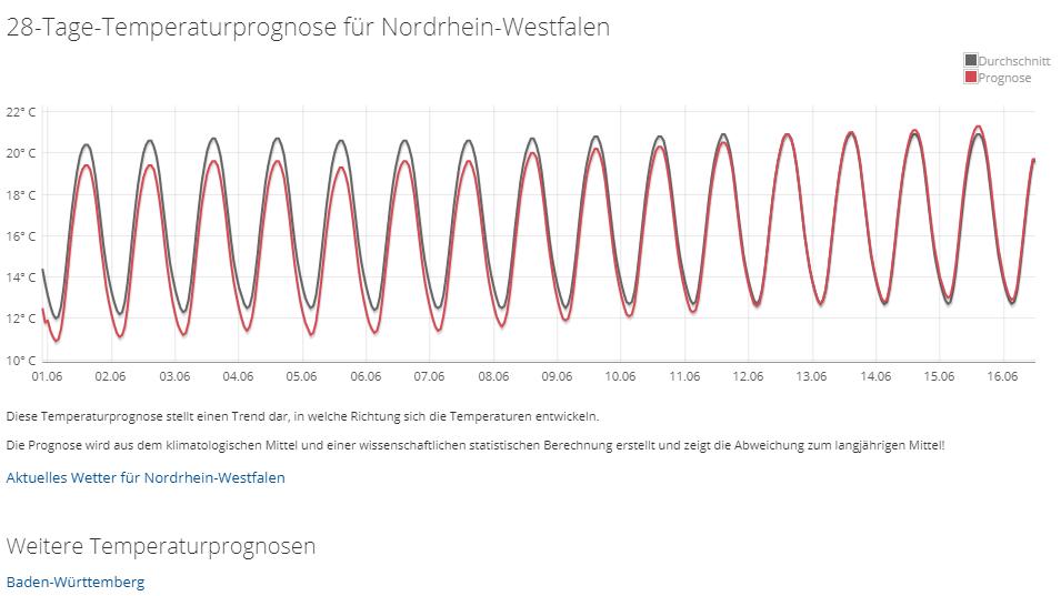 Das 30-Tage-Wetter vom 18.05.2019: Der Mai sackt ab, der Juni kommt nicht aus dem Quark Die 28-Tage-Temperaturprognose für Nordrhein-Westfalen vom 18.05.