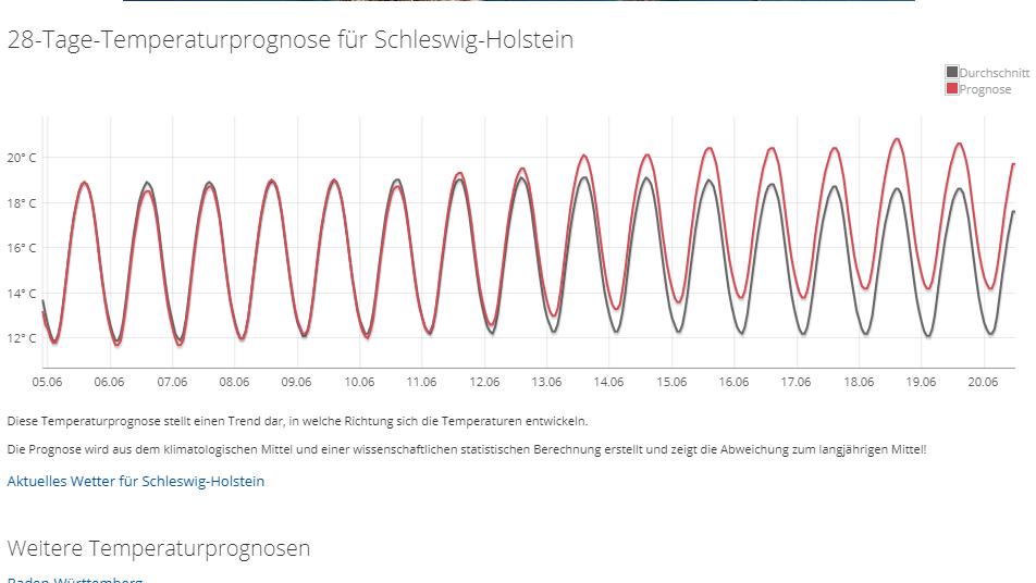 Das 30-Tage-Wetter vom 22.05.2019: Wärmer in der ersten Juniwoche, Sommerdurchbruch nach Pfingsten Die 28-Tage-Temperaturprognose für Schleswig-Holstein vom 22.05.
