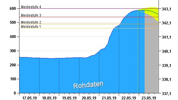 Unwetter in Deutschland: Hochwasser kommt an der Donau an Der Wasserstand in Kelheim/Donau am 23.05.2019