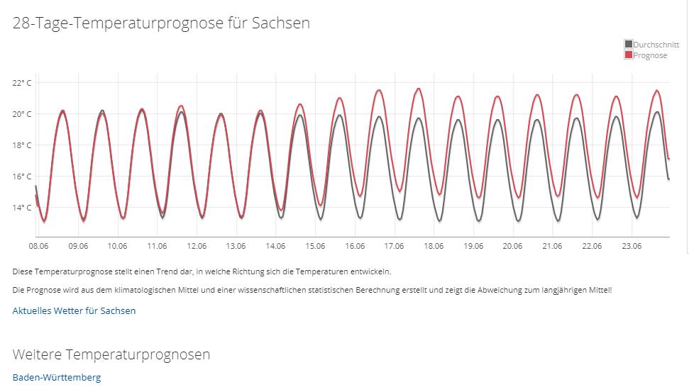 Das 30-Tage-Wetter vom 25.05.2019: Der Sommer kommt (fast) pünktlich, die Hitze ist in Sichtweite Die 28-Tage-Temperaturprognose für Sachsen vom 25.05.