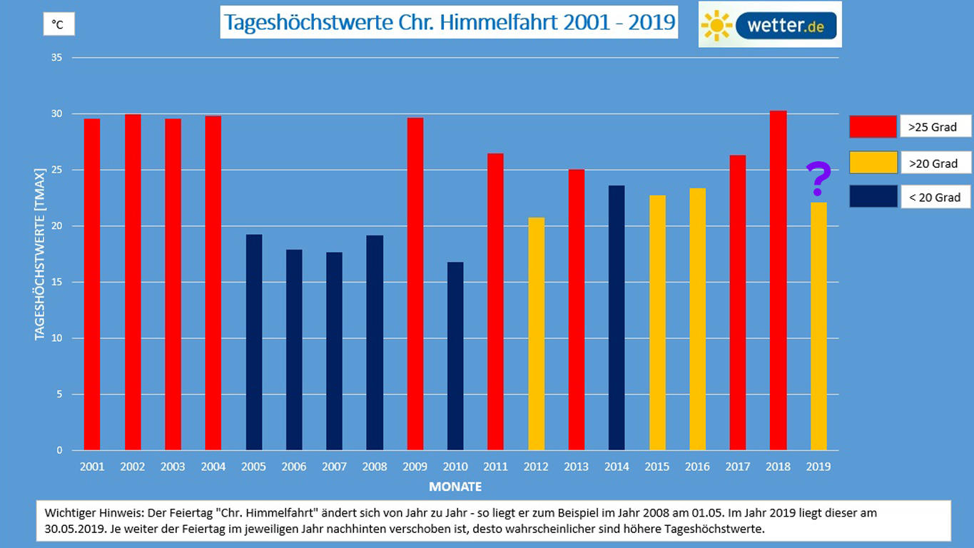 7-Tage-Wetter vom 28.05.2019: Sommerintermezzo am Wochenende! Bis 30 Grad Die Tageshöchstwerte an Vatertag / Chr. Himmelfahrt von 2001 bis 2018