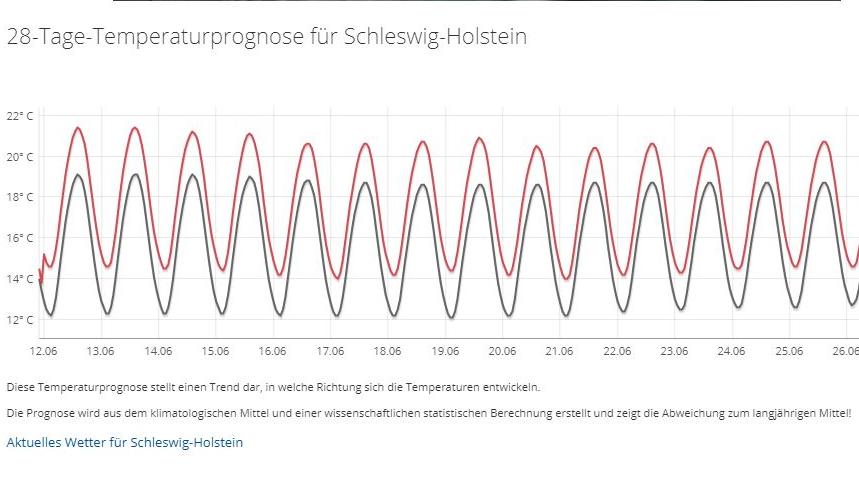 Das 30-Tage-Wetter vom 30.05.2019: Das riecht nach Super-Sommer Temperaturprognose