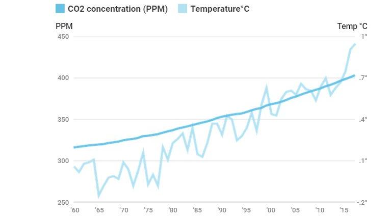 Rekordwerte gemessen: So viel CO2, wie seit 800.000 Jahren nicht mehr Unbenannt