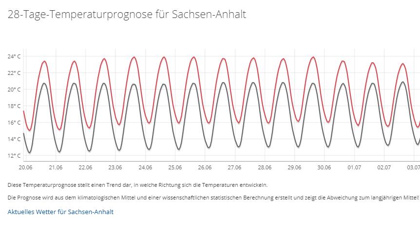 Das 30-Tage-Wetter vom 06.06.2019: Juniwetter macht auf Sommer Temperaturen im Juni